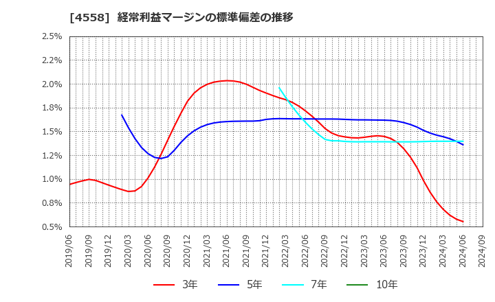 4558 (株)中京医薬品: 経常利益マージンの標準偏差の推移