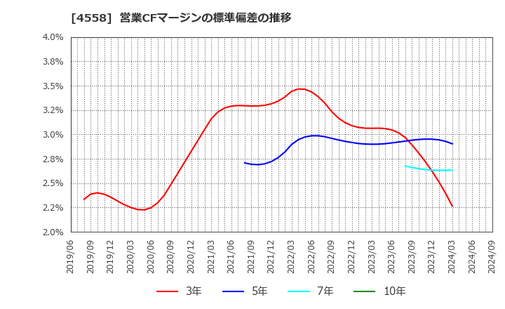 4558 (株)中京医薬品: 営業CFマージンの標準偏差の推移