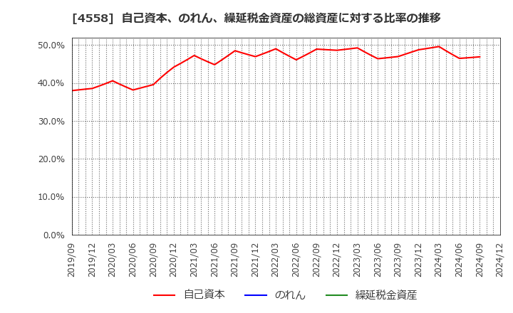 4558 (株)中京医薬品: 自己資本、のれん、繰延税金資産の総資産に対する比率の推移