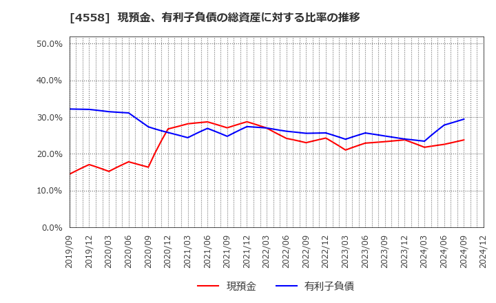 4558 (株)中京医薬品: 現預金、有利子負債の総資産に対する比率の推移