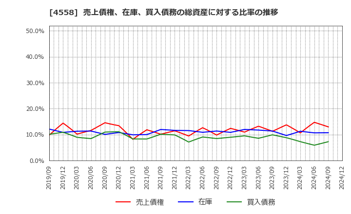 4558 (株)中京医薬品: 売上債権、在庫、買入債務の総資産に対する比率の推移