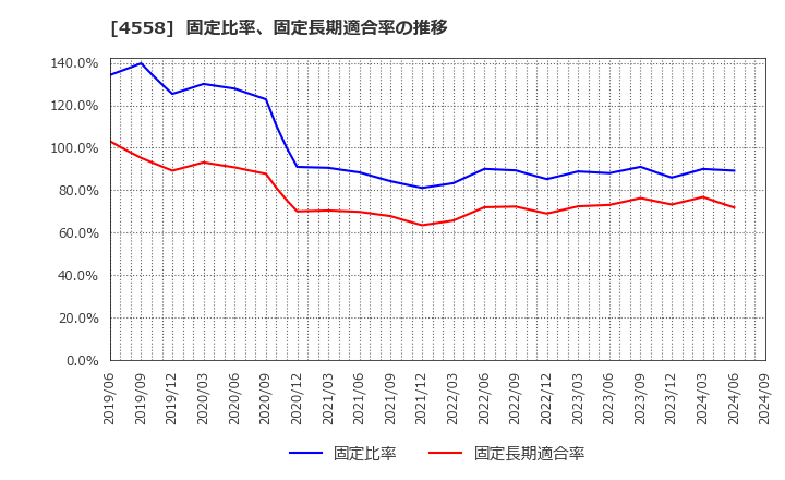 4558 (株)中京医薬品: 固定比率、固定長期適合率の推移