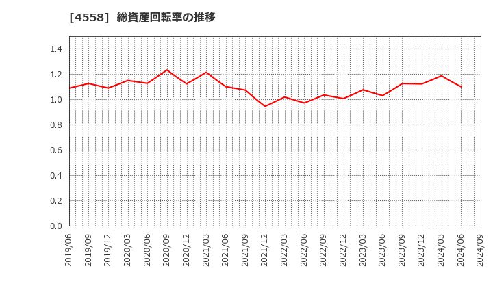 4558 (株)中京医薬品: 総資産回転率の推移