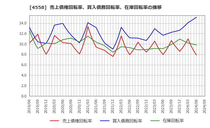 4558 (株)中京医薬品: 売上債権回転率、買入債務回転率、在庫回転率の推移