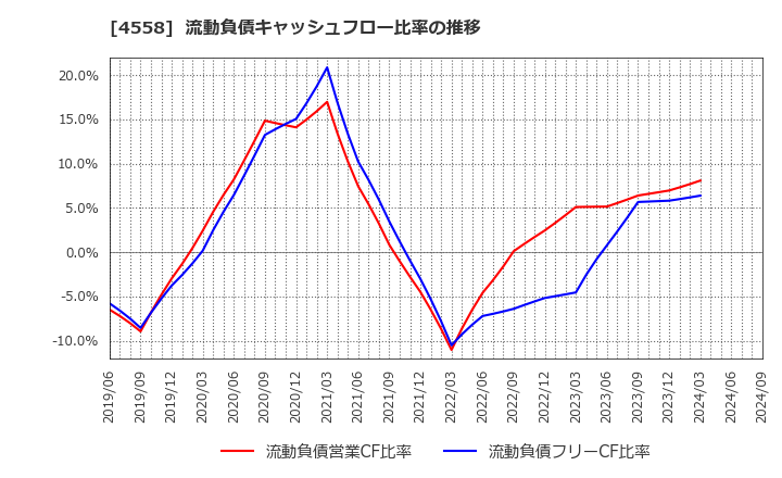 4558 (株)中京医薬品: 流動負債キャッシュフロー比率の推移