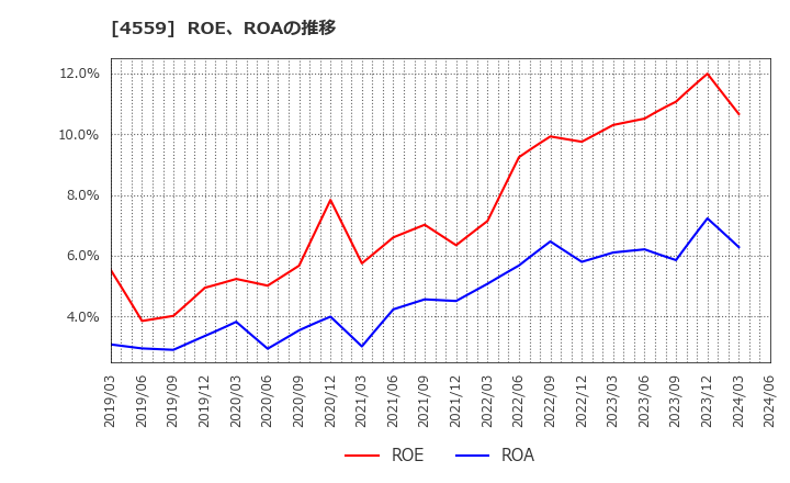 4559 ゼリア新薬工業(株): ROE、ROAの推移
