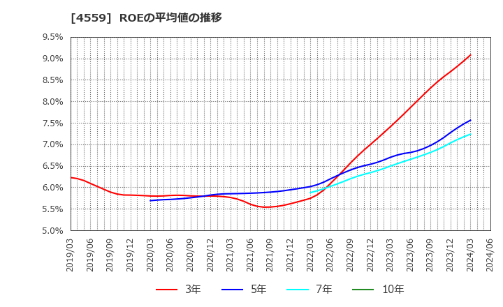4559 ゼリア新薬工業(株): ROEの平均値の推移