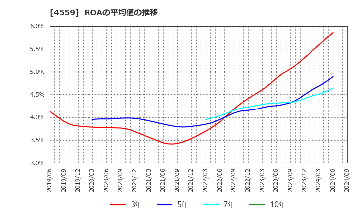 4559 ゼリア新薬工業(株): ROAの平均値の推移