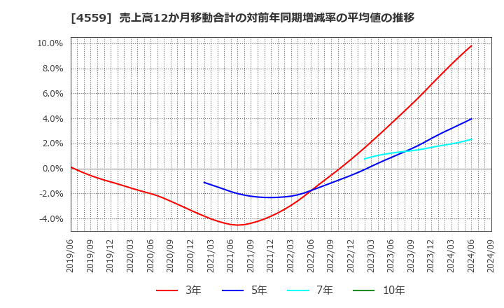 4559 ゼリア新薬工業(株): 売上高12か月移動合計の対前年同期増減率の平均値の推移