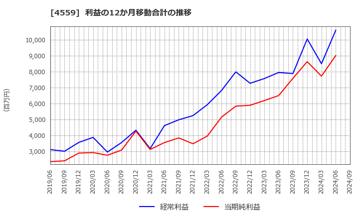 4559 ゼリア新薬工業(株): 利益の12か月移動合計の推移