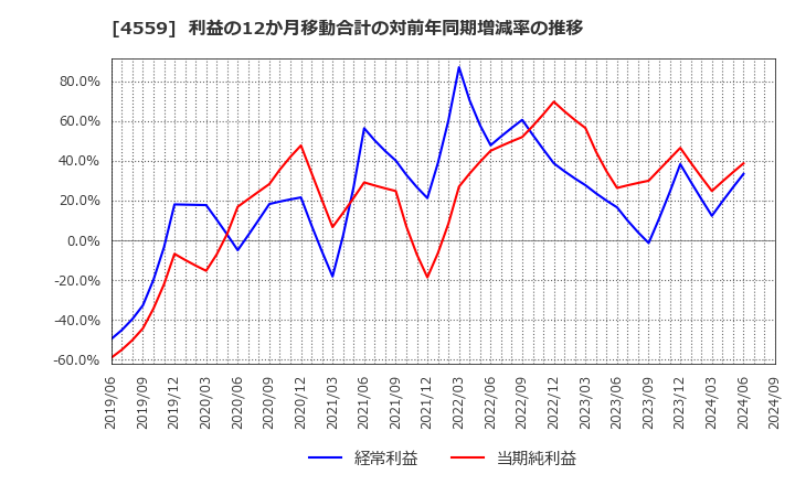 4559 ゼリア新薬工業(株): 利益の12か月移動合計の対前年同期増減率の推移