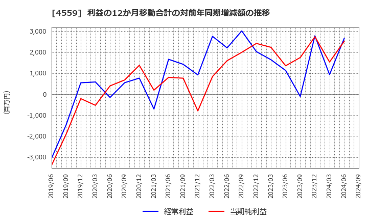 4559 ゼリア新薬工業(株): 利益の12か月移動合計の対前年同期増減額の推移