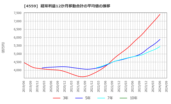 4559 ゼリア新薬工業(株): 経常利益12か月移動合計の平均値の推移