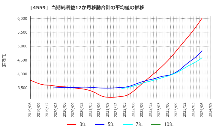 4559 ゼリア新薬工業(株): 当期純利益12か月移動合計の平均値の推移