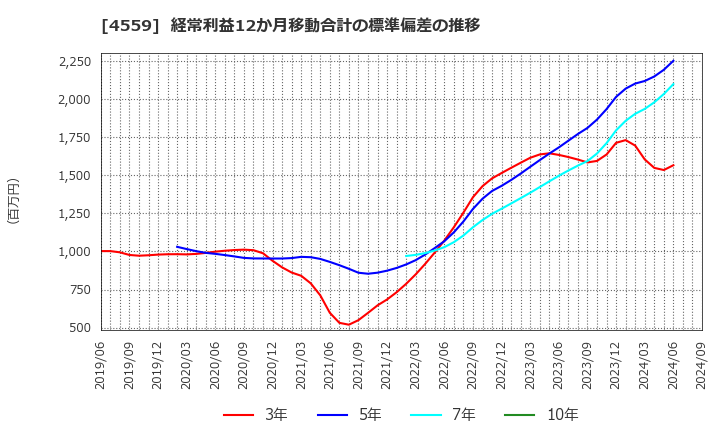 4559 ゼリア新薬工業(株): 経常利益12か月移動合計の標準偏差の推移