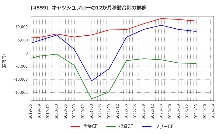 4559 ゼリア新薬工業(株): キャッシュフローの12か月移動合計の推移