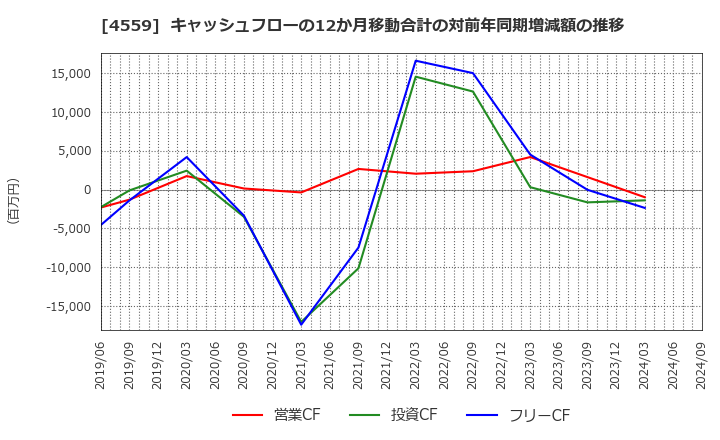 4559 ゼリア新薬工業(株): キャッシュフローの12か月移動合計の対前年同期増減額の推移