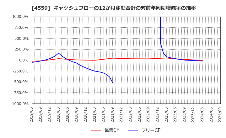 4559 ゼリア新薬工業(株): キャッシュフローの12か月移動合計の対前年同期増減率の推移