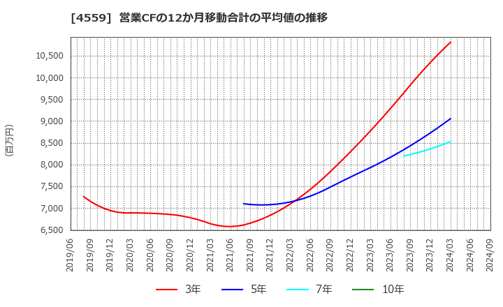 4559 ゼリア新薬工業(株): 営業CFの12か月移動合計の平均値の推移