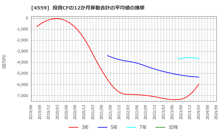 4559 ゼリア新薬工業(株): 投資CFの12か月移動合計の平均値の推移