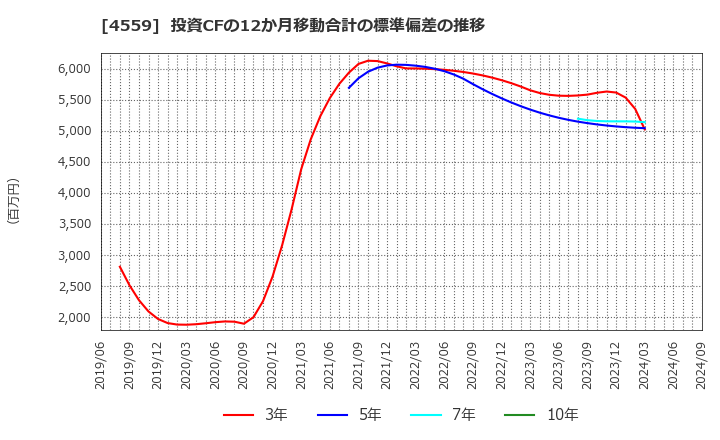 4559 ゼリア新薬工業(株): 投資CFの12か月移動合計の標準偏差の推移