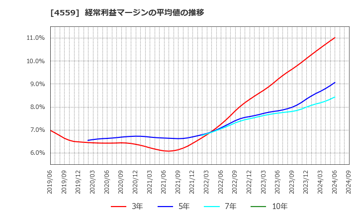 4559 ゼリア新薬工業(株): 経常利益マージンの平均値の推移