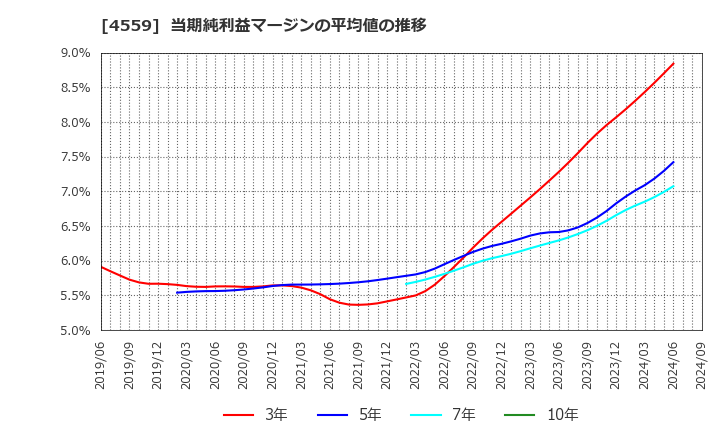 4559 ゼリア新薬工業(株): 当期純利益マージンの平均値の推移