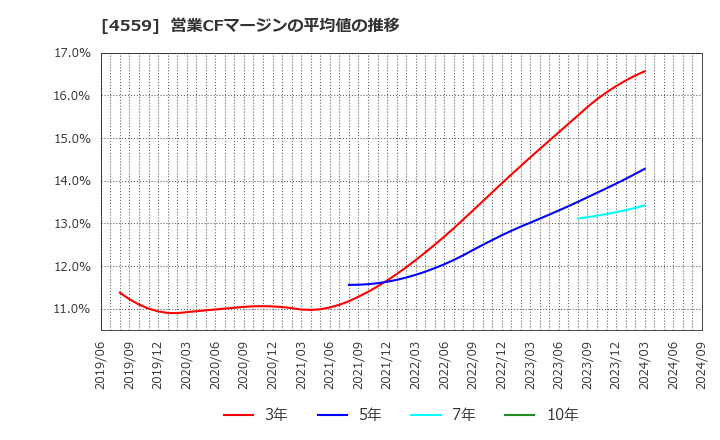 4559 ゼリア新薬工業(株): 営業CFマージンの平均値の推移