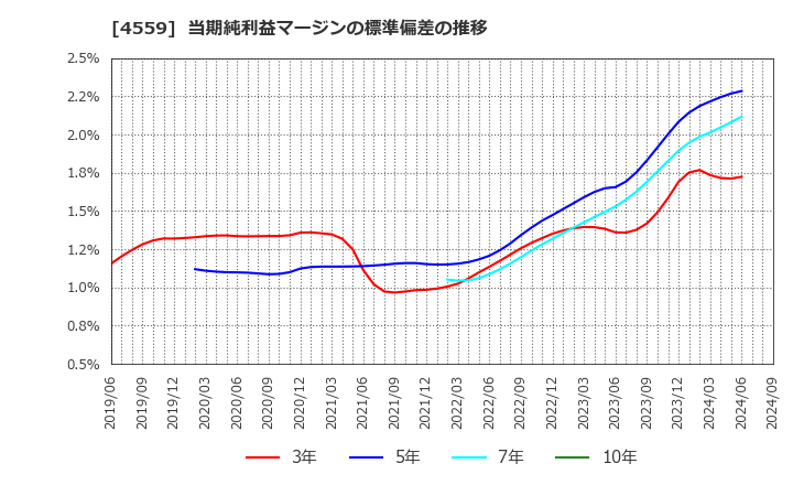 4559 ゼリア新薬工業(株): 当期純利益マージンの標準偏差の推移