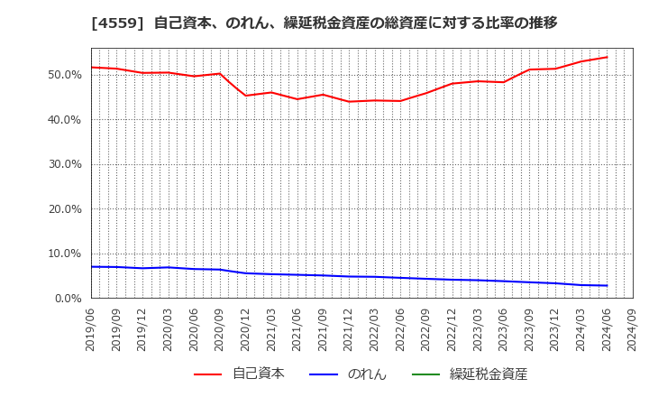 4559 ゼリア新薬工業(株): 自己資本、のれん、繰延税金資産の総資産に対する比率の推移