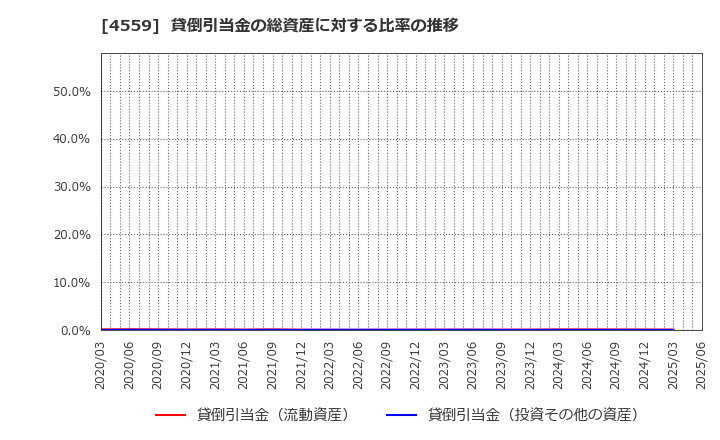 4559 ゼリア新薬工業(株): 貸倒引当金の総資産に対する比率の推移