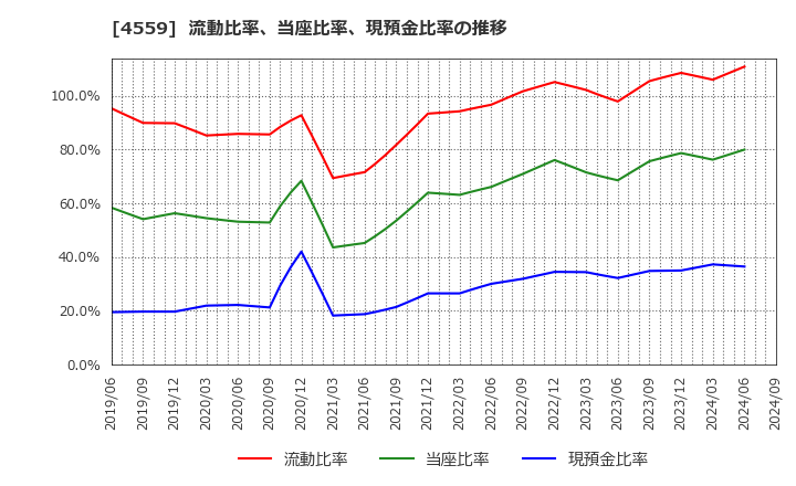 4559 ゼリア新薬工業(株): 流動比率、当座比率、現預金比率の推移