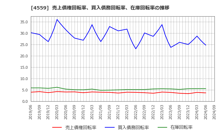 4559 ゼリア新薬工業(株): 売上債権回転率、買入債務回転率、在庫回転率の推移