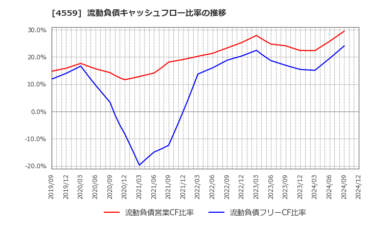 4559 ゼリア新薬工業(株): 流動負債キャッシュフロー比率の推移