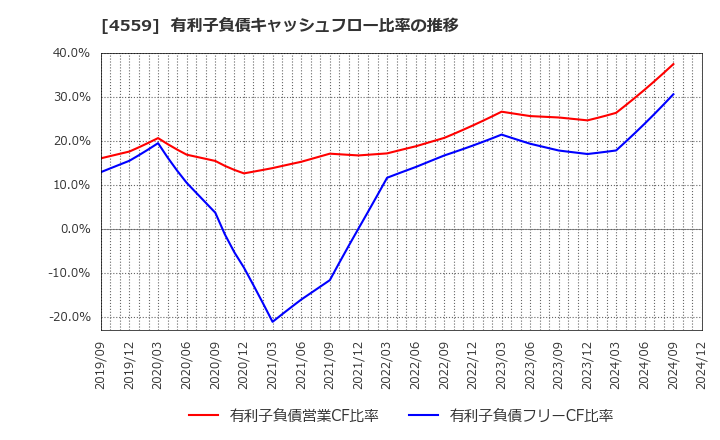 4559 ゼリア新薬工業(株): 有利子負債キャッシュフロー比率の推移