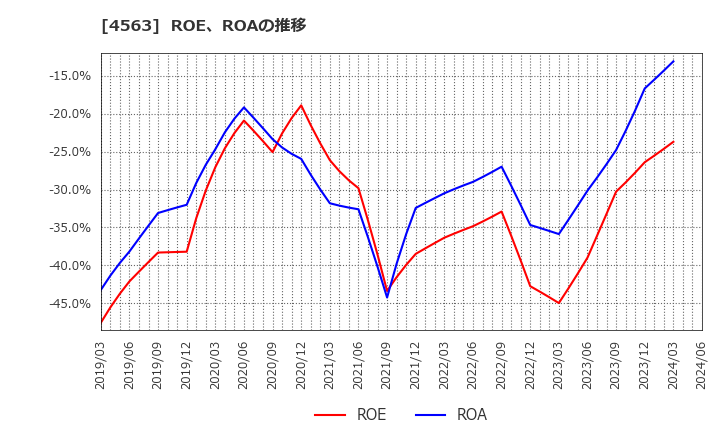 4563 アンジェス(株): ROE、ROAの推移