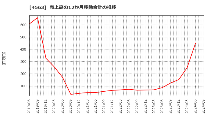 4563 アンジェス(株): 売上高の12か月移動合計の推移