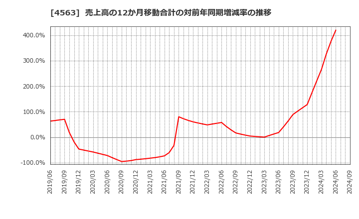 4563 アンジェス(株): 売上高の12か月移動合計の対前年同期増減率の推移