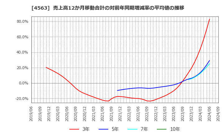 4563 アンジェス(株): 売上高12か月移動合計の対前年同期増減率の平均値の推移