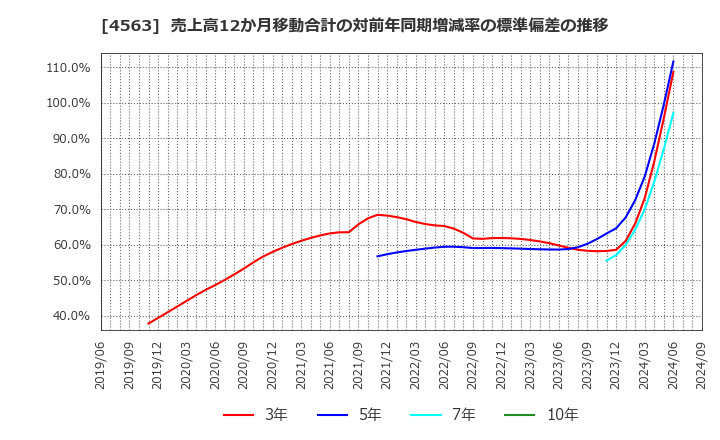 4563 アンジェス(株): 売上高12か月移動合計の対前年同期増減率の標準偏差の推移