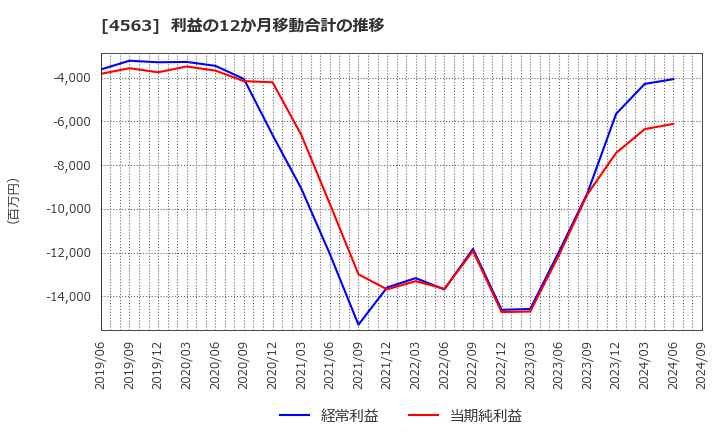 4563 アンジェス(株): 利益の12か月移動合計の推移