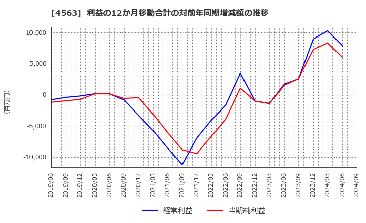 4563 アンジェス(株): 利益の12か月移動合計の対前年同期増減額の推移