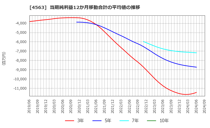 4563 アンジェス(株): 当期純利益12か月移動合計の平均値の推移