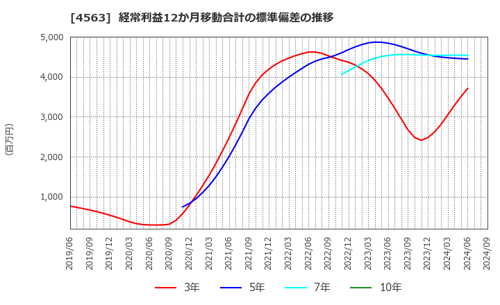 4563 アンジェス(株): 経常利益12か月移動合計の標準偏差の推移