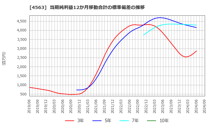 4563 アンジェス(株): 当期純利益12か月移動合計の標準偏差の推移