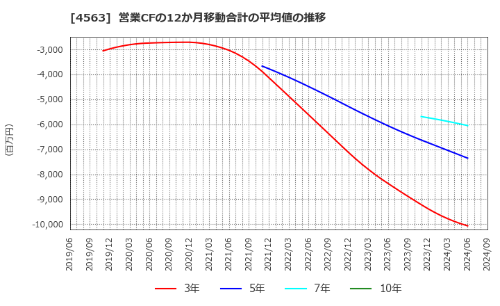 4563 アンジェス(株): 営業CFの12か月移動合計の平均値の推移