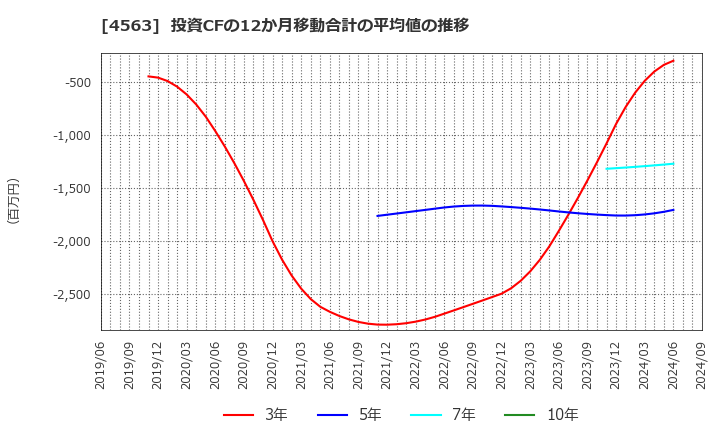 4563 アンジェス(株): 投資CFの12か月移動合計の平均値の推移