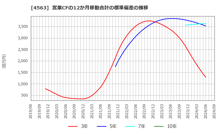 4563 アンジェス(株): 営業CFの12か月移動合計の標準偏差の推移