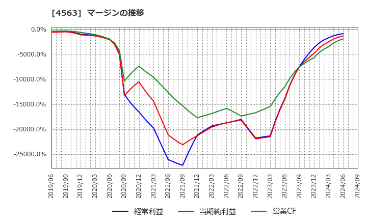4563 アンジェス(株): マージンの推移