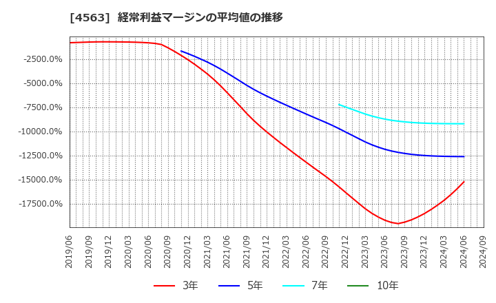 4563 アンジェス(株): 経常利益マージンの平均値の推移